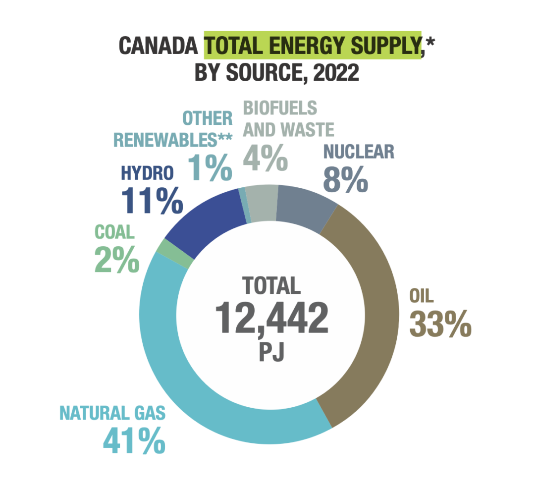 Evolving Canada’s energy system: A transition or transformation ...